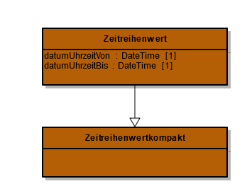 COM Zeitreihenwert